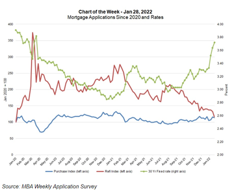 mortgage rates 2022 graph